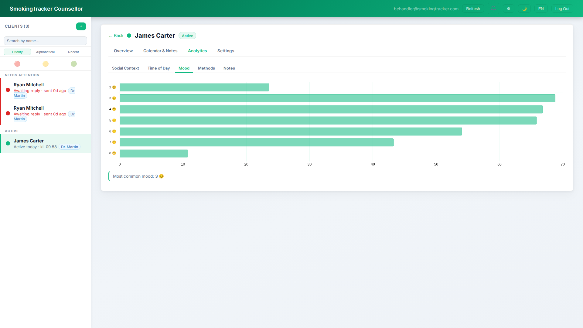 Practitioner Dashboard - mood analytics over time